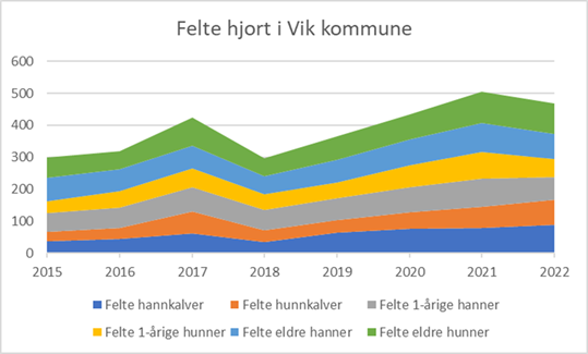 Grafen viser kor mange felte hjort i Vik kommune i 2022 - Klikk for stort bilete